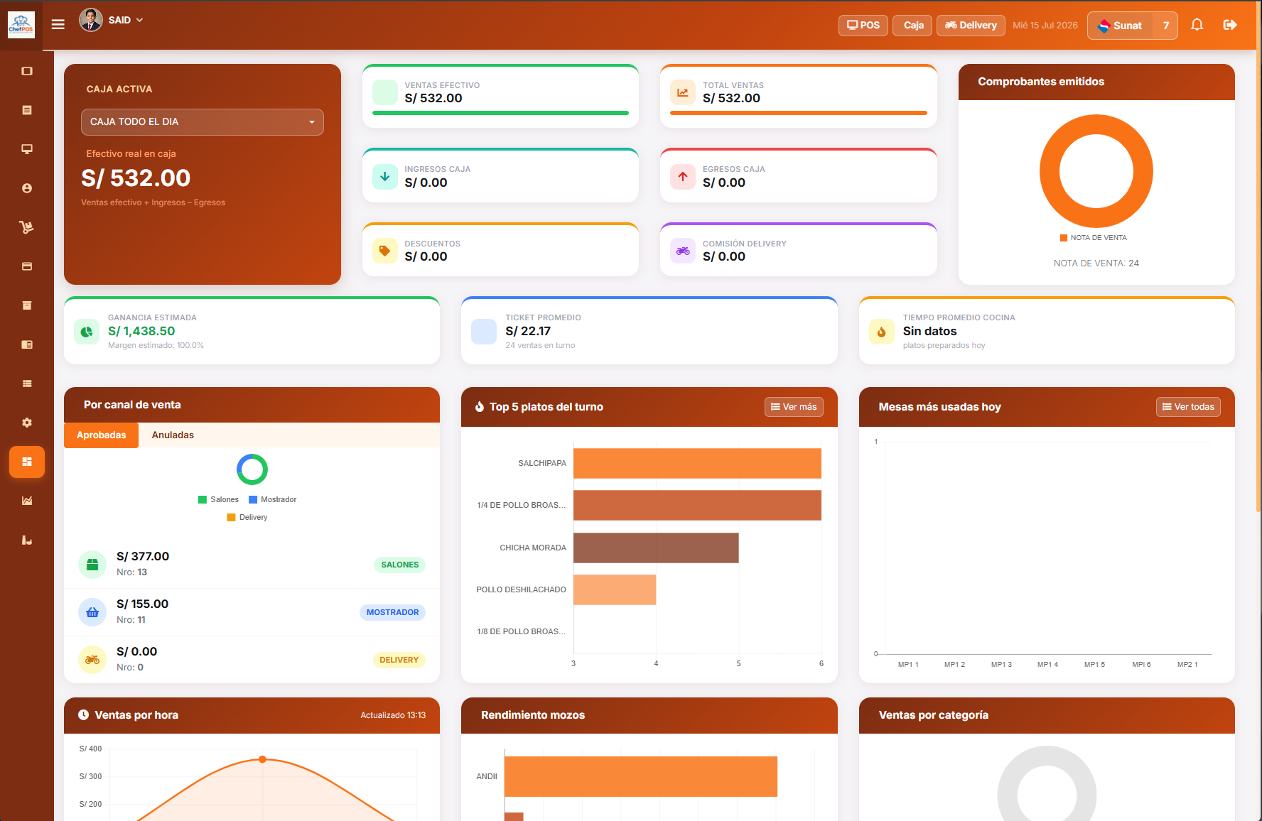 Dashboard analítico de ChefPOS con caja activa, comprobantes emitidos, top 5 platos, ventas por hora y rendimiento de mozos